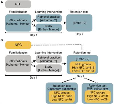 Retrieval Practice Is Effective Regardless of Self-Reported Need for Cognition - Behavioral and Brain Imaging Evidence